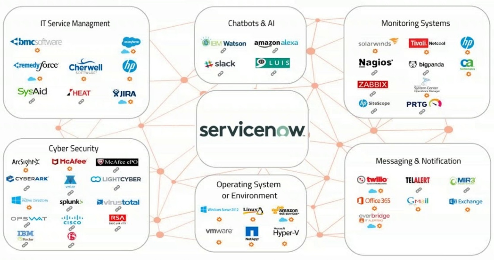 Servicenow CRM Integration
